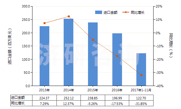 2013-2017年11月中國初級(jí)形狀的石油樹脂等(等指苯并呋喃樹脂、茚樹脂、苯并呋喃-茚樹脂及多萜樹脂)(HS39111000)進(jìn)口總額及增速統(tǒng)計(jì)